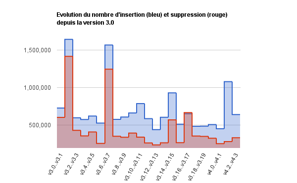 Nombre d’insertions et de suppressions depuis la version 3.0