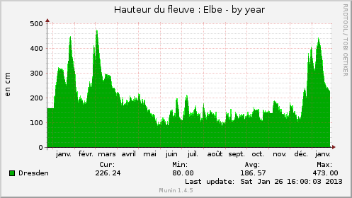 http://fourcot.fr/weboob/elbe_dresden-year.png