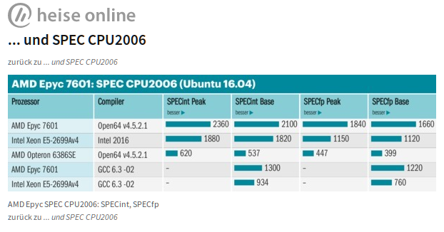 AMD Epyc 7601 - Spec CPU 2006