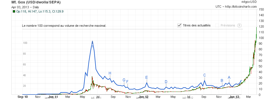 taux bitcoin