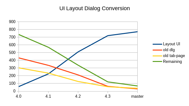 UI Layout dialog Conversion