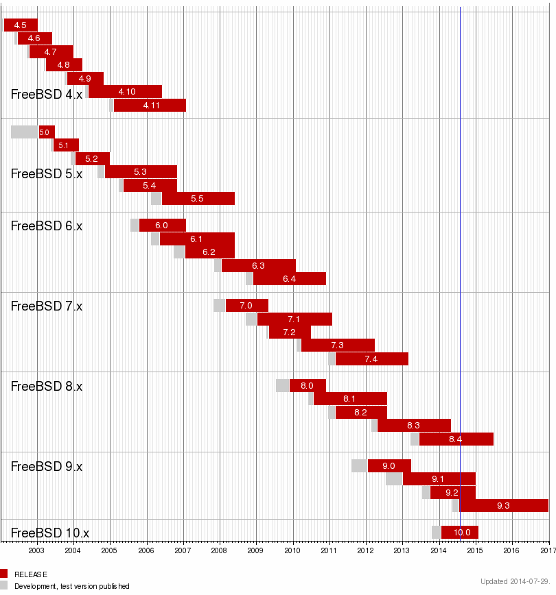 FreeBSD Release Graph