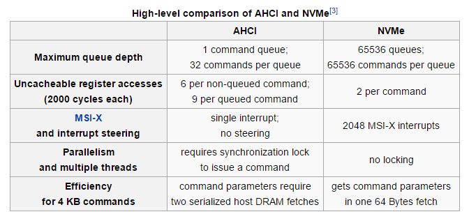 NVMe and AHCI