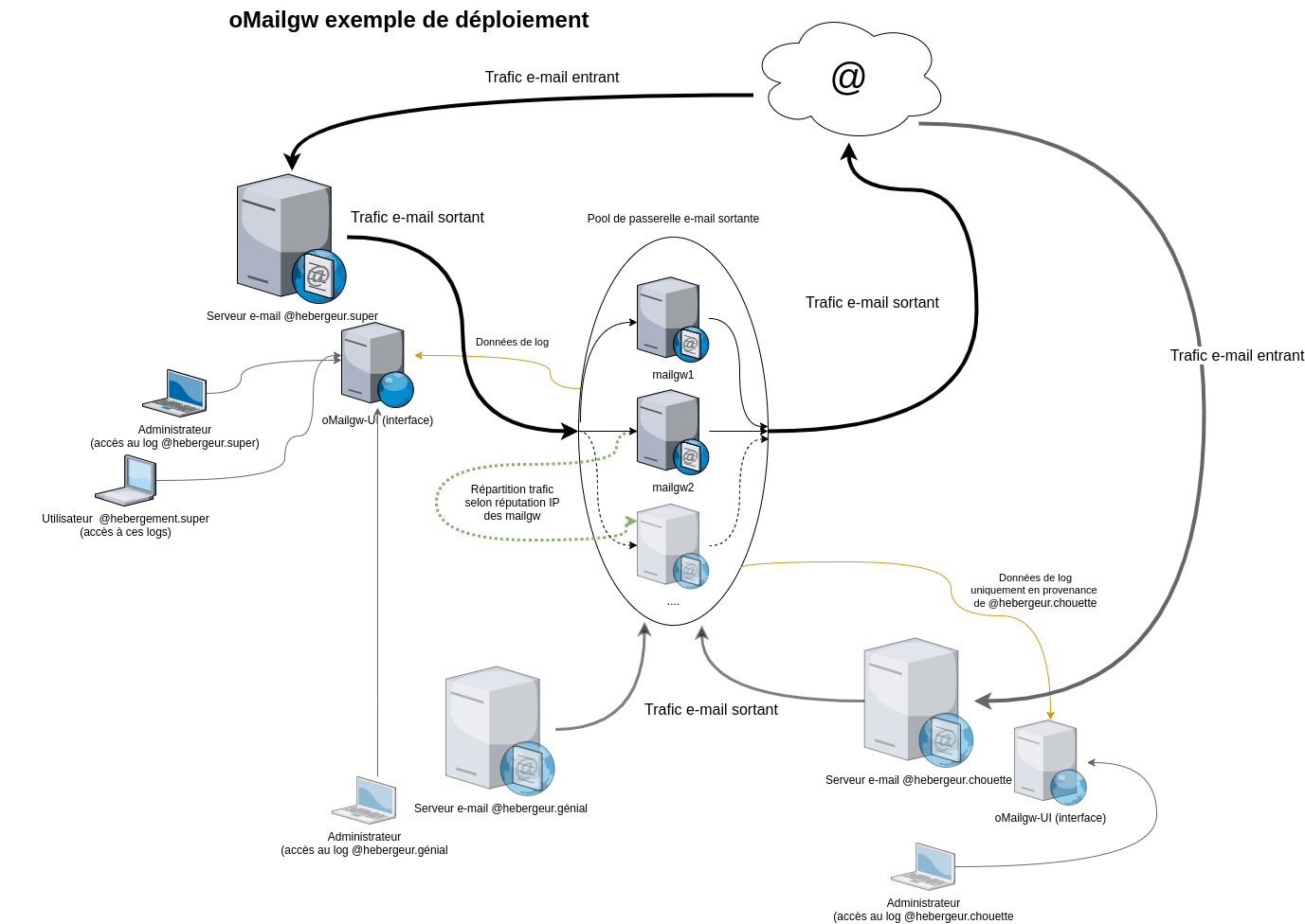 Source : https://framagit.org/omailgw/omailgw-doc/-/raw/main/asset/oMailgw.png oMailgw exemple déploiement