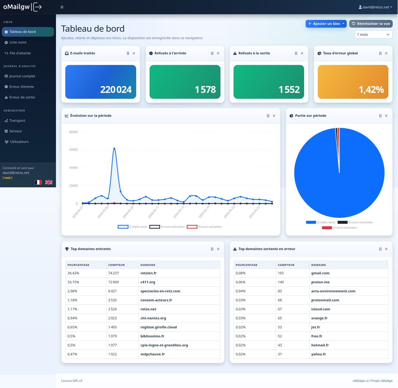 Source : https://framagit.org/omailgw/omailgw-doc/-/raw/main/screenshot/dashboard.png?ref_type=heads Capture du tableau de bord