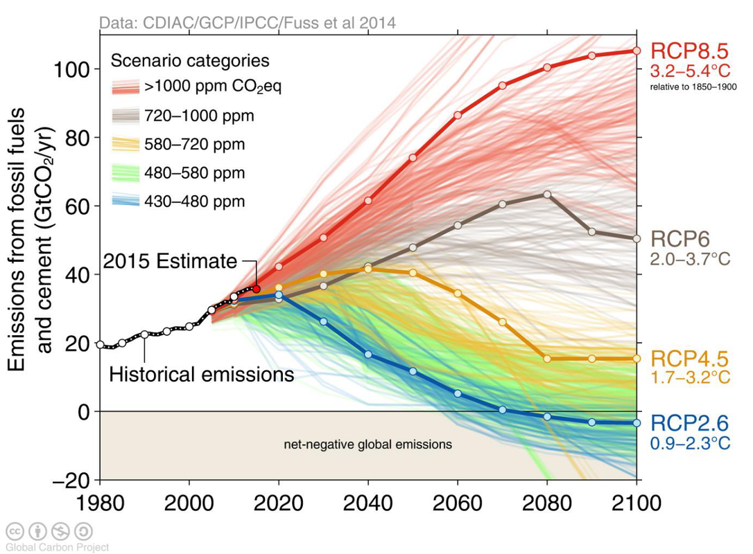 Émissions nettes de CO2 jusqu’en 2100. Global Carbon Budget 2015. Global Carbon Project, https://www.globalcarbonproject.org/carbonbudget/archive/2015/GCP_budget_2015_v1.02.pdf