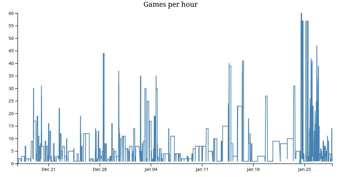 Source : https://img.tedomum.net/data/games-per-hour-028708.png