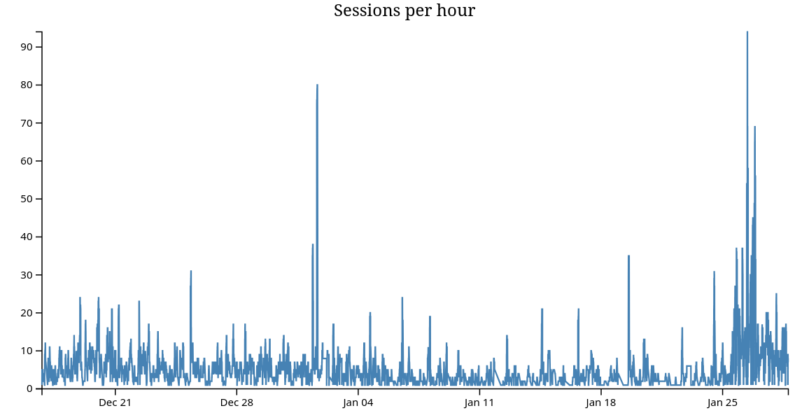 Source : https://img.tedomum.net/data/sessions-per-hour-b3093b.png