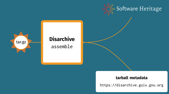 Diagramme montrant Disarchive et Software Heritage.