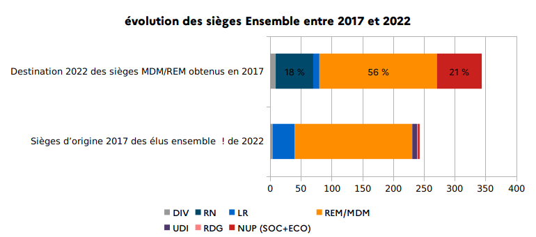 graphique montrant le renouvellement des élus Ensemble entre 2017 et 2022