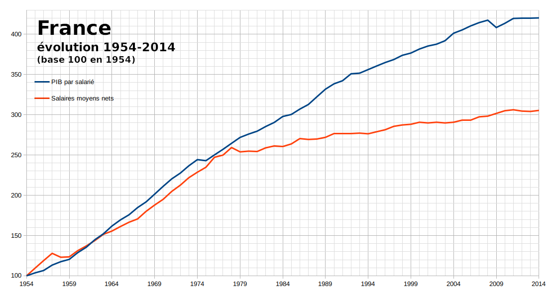 le salaire moyen en France est corrélé au PIB jusqu'en 1978 environ, puis il décroche