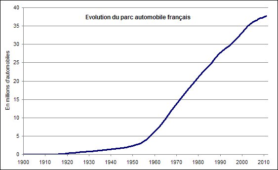évolution du parc auto en France au vingtième siècle