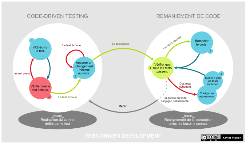 Schéma du développement dirigé par les tests, décrivant une alternance entre une phase d’écriture de code qui doit passer les tests et de remaniement du code et des test une fois que le code valide les tests