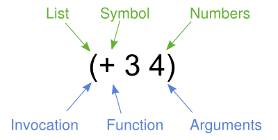 syntax in green (the data structure produced by the Reader) —vs— semantics in blue (how that data is understood by the runtime)