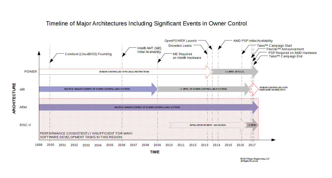 Frise chronologique des architectures et événements liés au contrôle du matériel par l’utilisateur