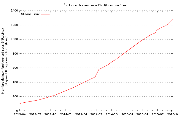 Évolution du nombre de jeux fonctionnant sous Linux depuis 2013 à octobre 2015