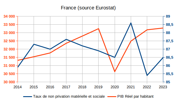 Graphique montrant les évolutions des deux indicateurs évoqués entre 2014 et 2013