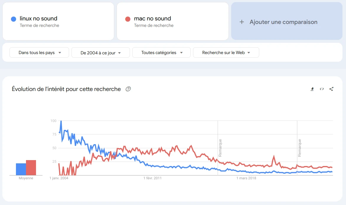 évolution historique des recherches linux no sound VS "mac os" no sound