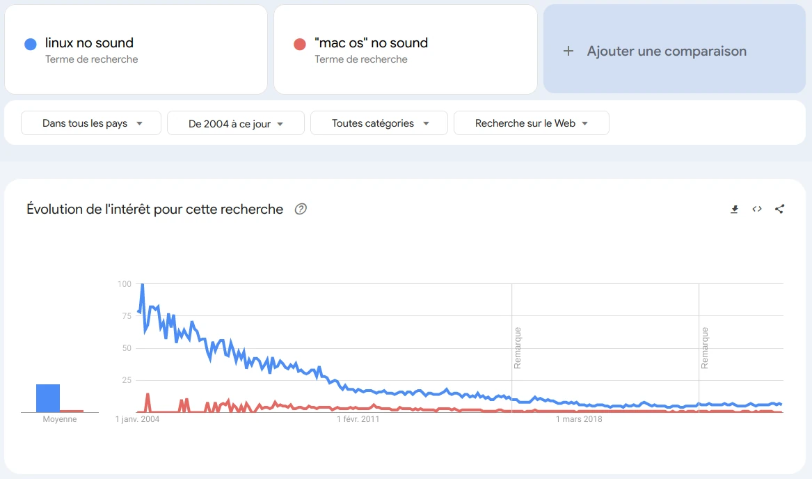 évolution historique des recherches linux no sound VS "mac os" no sound