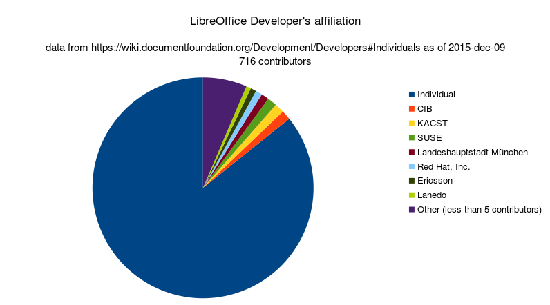 Affiliation des développeurs LibreOffice