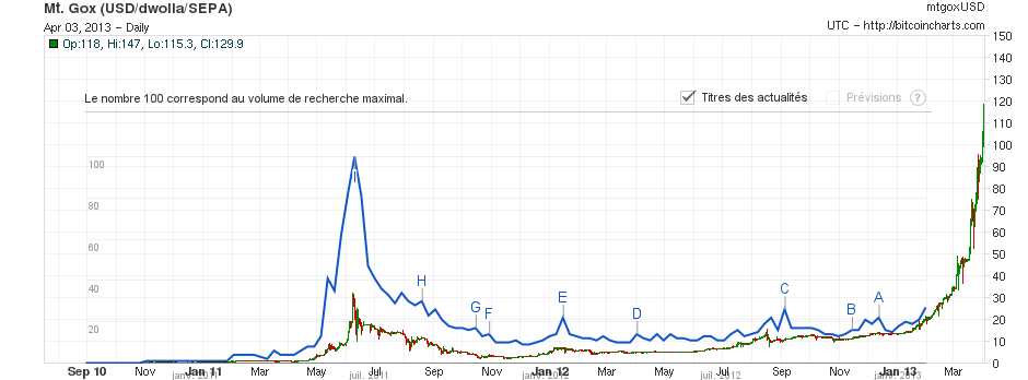 bitcoins vs trend