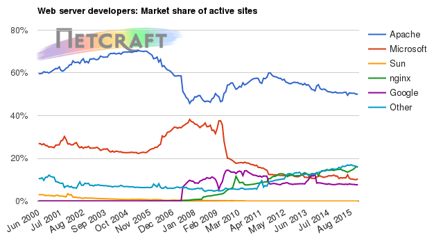 Netcraft : part de marchés des serveurs web sur tous les sites sondés actifs