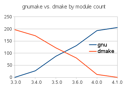 Graphique de gnumake vs. dmake par version