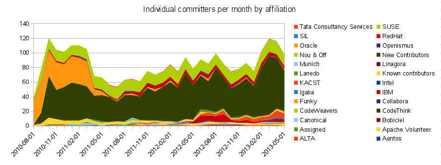 Le nombre de contributeurs de code par mois