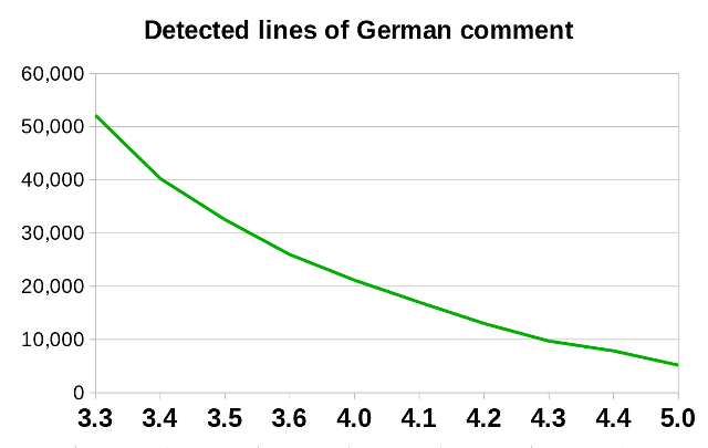 Graph of remaining lines of German comment to translate