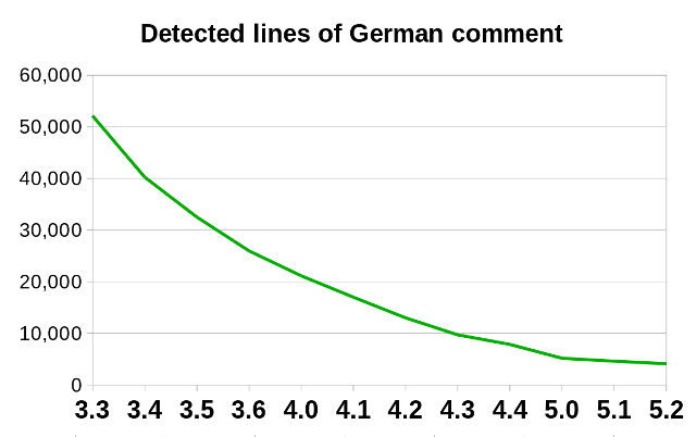 Graphique représentant la réduction du nombre de lignes de commentaires en allemand entre LibreOffice 3.3 et 5.2