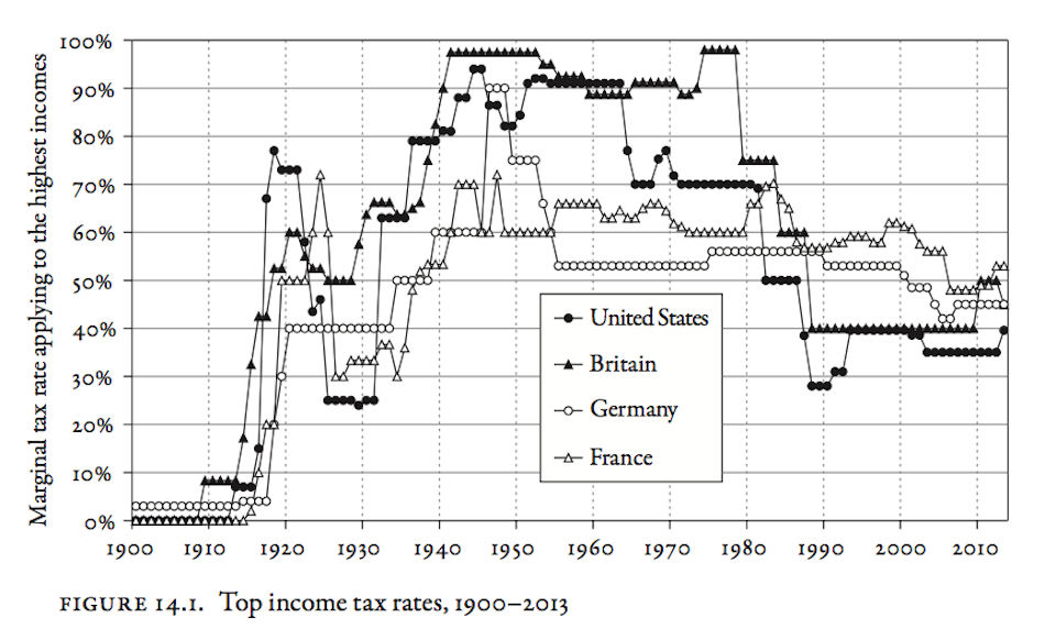 Income tax rates