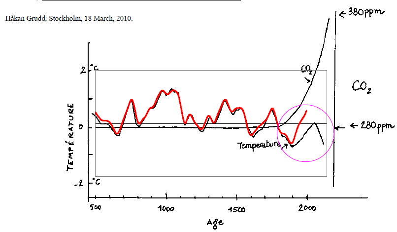 Exemple de graphique à main levée