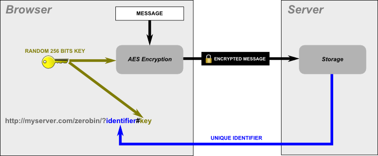 Chiffrement avant téléversement