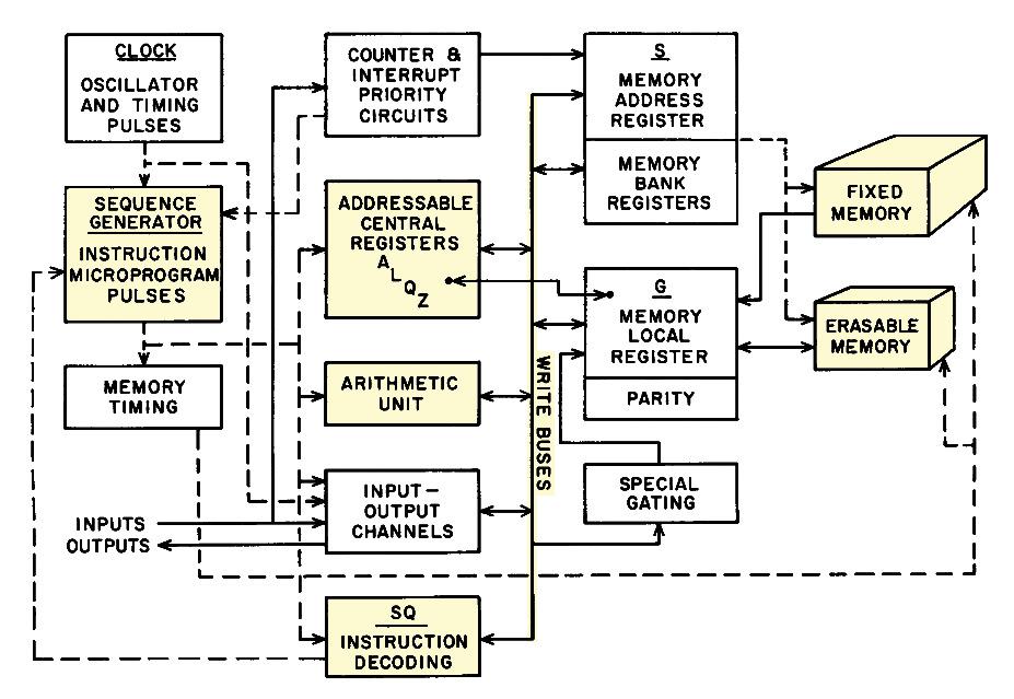 Diagramme des blocs de l'AGC