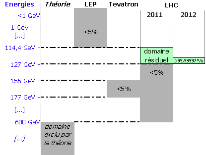 Domaines d'exclusion de l'énergie du boson scalaire au 4 juillet 2012.