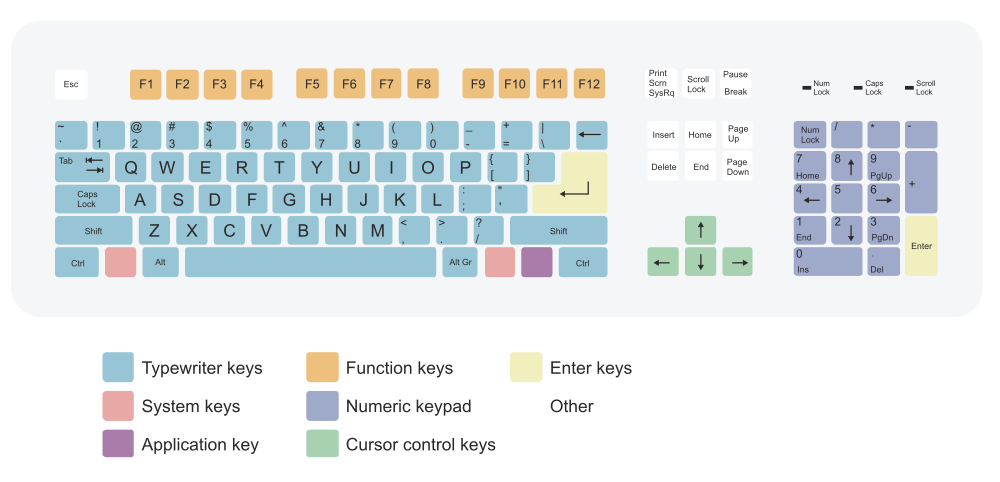 Qwerty layout