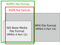 Relations between ISO MP4 3GPP and 3GPP2 file format