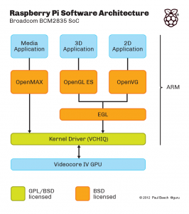 Architecture logicielle de la Raspberry Pi