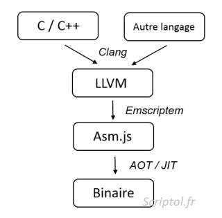De C au bitcode LLVM à asm.js