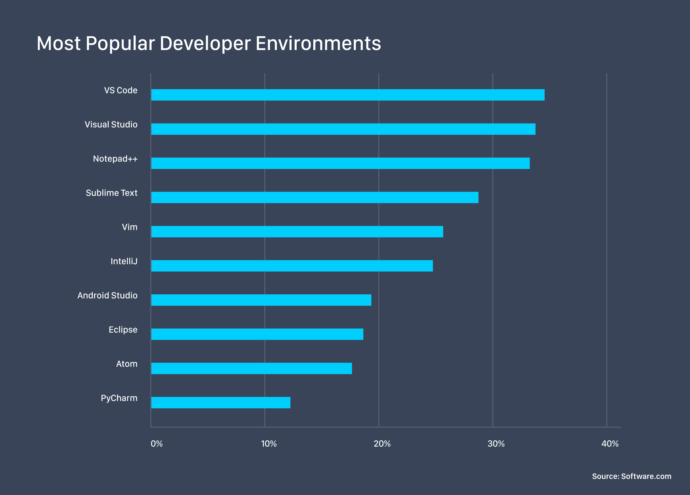 https://www.software.com/src/ranking-the-top-5-code-editors-2019