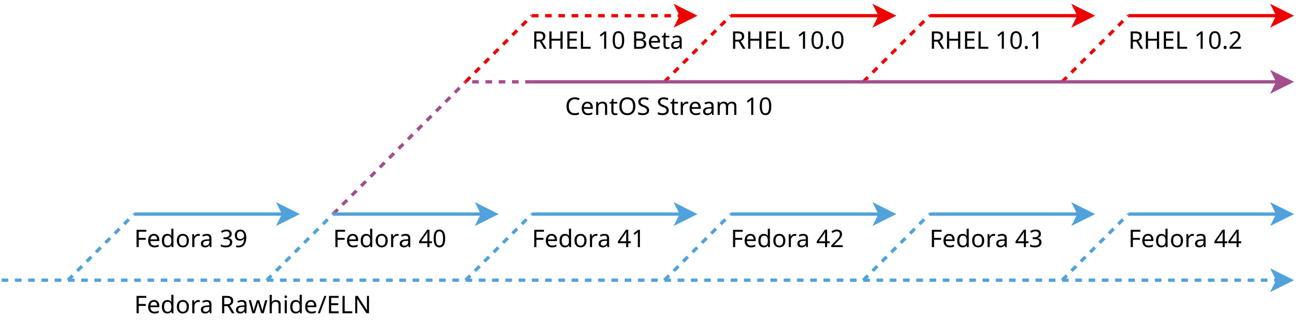 RHEL10