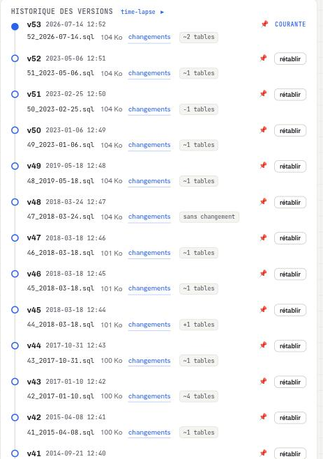 Historique des versions du schéma LinuxFr dans mcdview, de 2010 à 2026