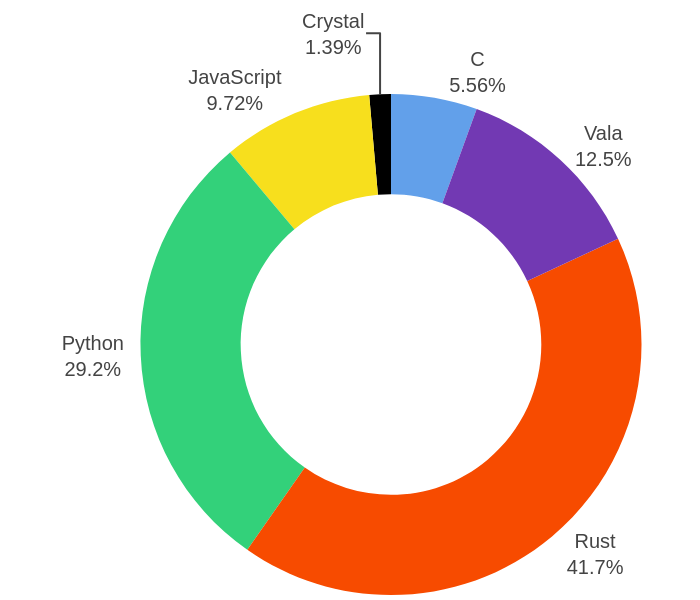 répartition langages pour circle.gnome