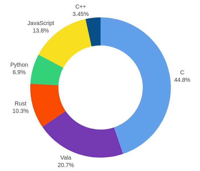 langage pour les core-apps