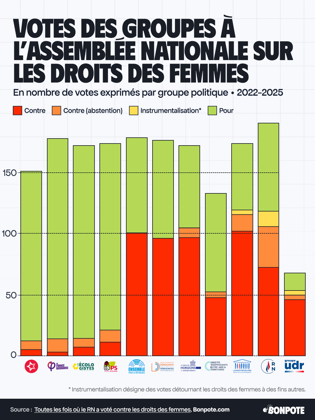 Vote des groupes à l'assemblée nationale sur les droits des femmes