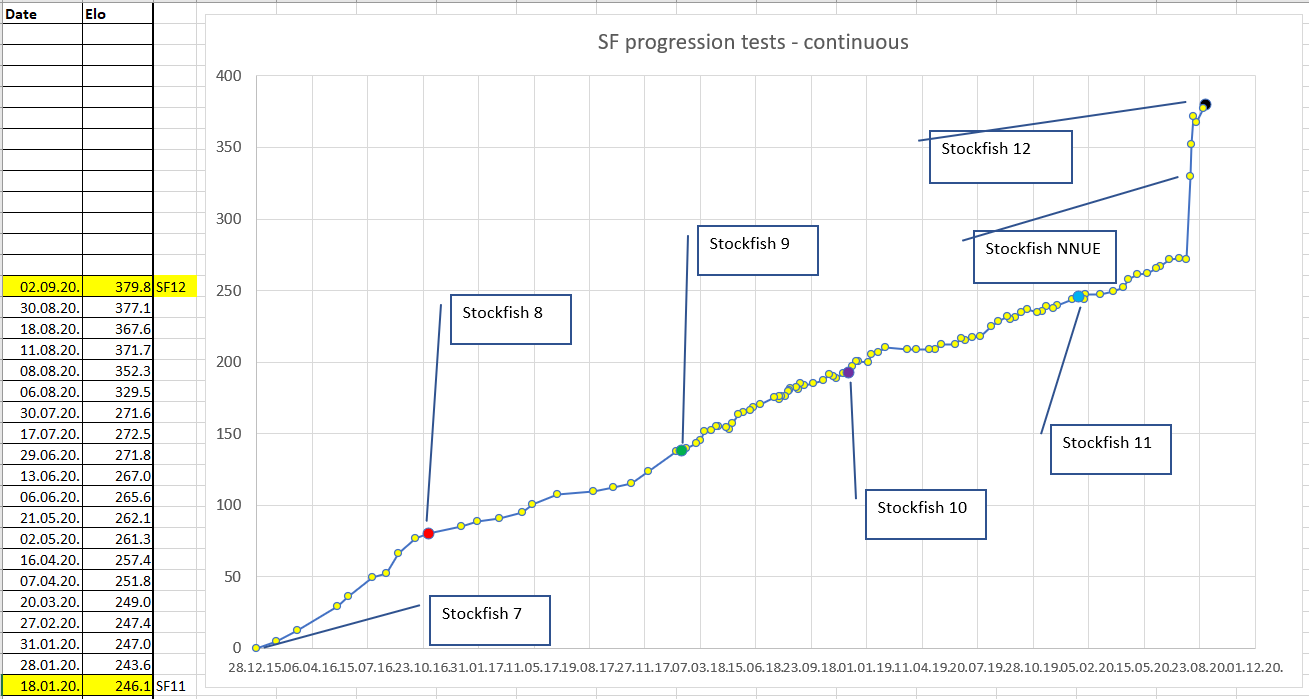 Progrès continus de Stockish chess depuis la version 7