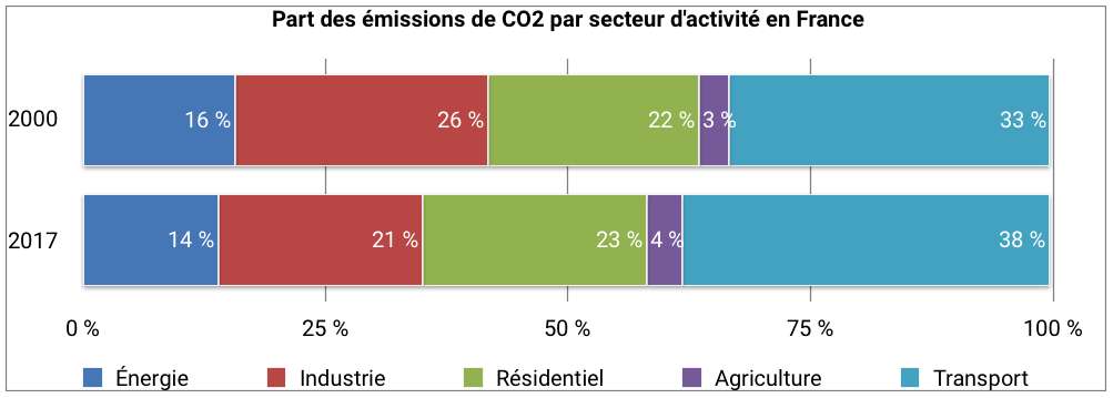 CO2 France