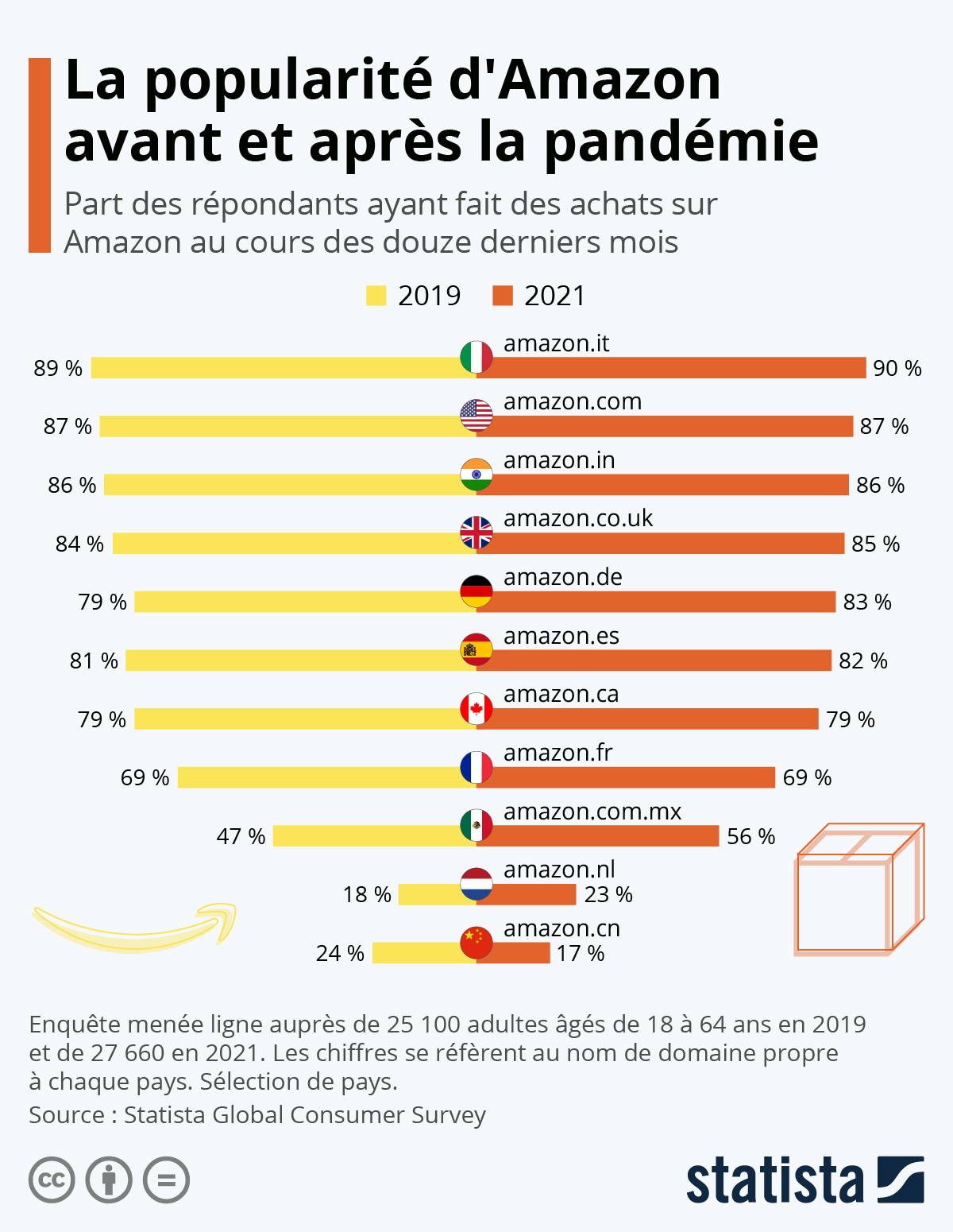 Taux de pénétration d'Amazon par pays en 2019 vs 2021