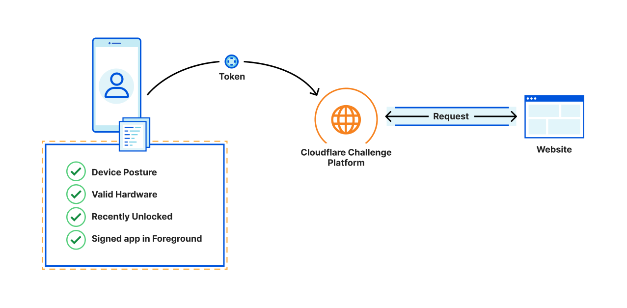 Source : https://cf-assets.www.cloudflare.com/zkvhlag99gkb/2t6bhh7vQcRRbOVZheNgPH/53dcccd448967d62b28d7e4b77bbe376/image2-4.png Anti privacy pass