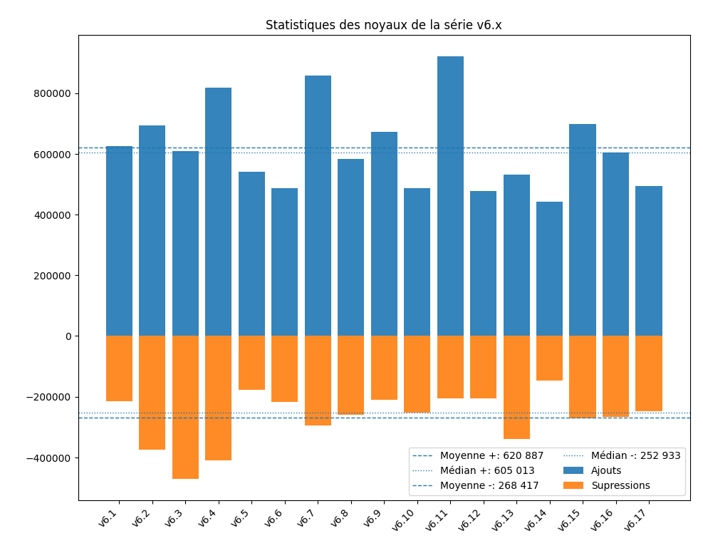 Statistique des noyaux 6.x